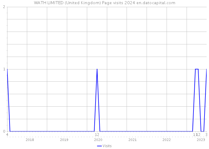 WATH LIMITED (United Kingdom) Page visits 2024 