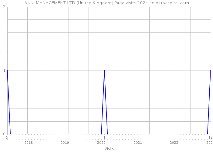 ANN MANAGEMENT LTD (United Kingdom) Page visits 2024 