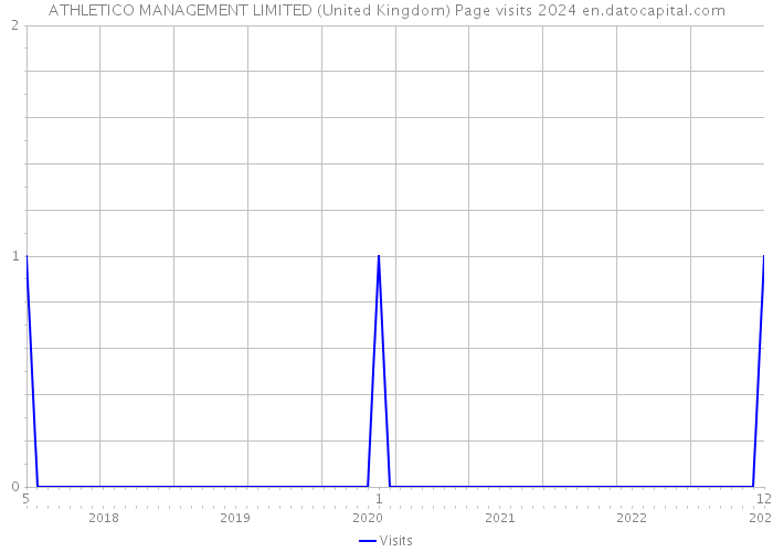 ATHLETICO MANAGEMENT LIMITED (United Kingdom) Page visits 2024 