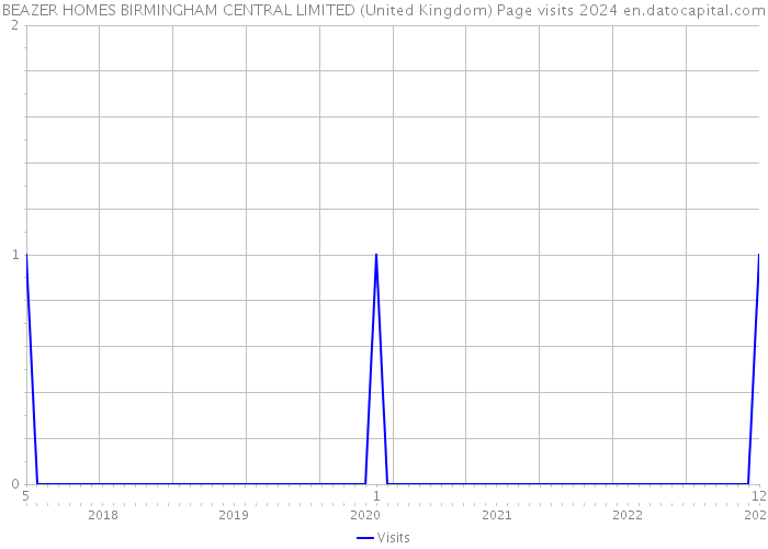 BEAZER HOMES BIRMINGHAM CENTRAL LIMITED (United Kingdom) Page visits 2024 