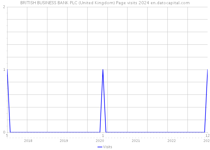 BRITISH BUSINESS BANK PLC (United Kingdom) Page visits 2024 
