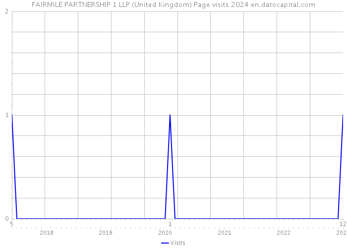 FAIRMILE PARTNERSHIP 1 LLP (United Kingdom) Page visits 2024 