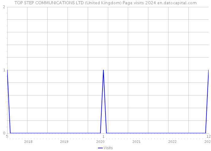 TOP STEP COMMUNICATIONS LTD (United Kingdom) Page visits 2024 