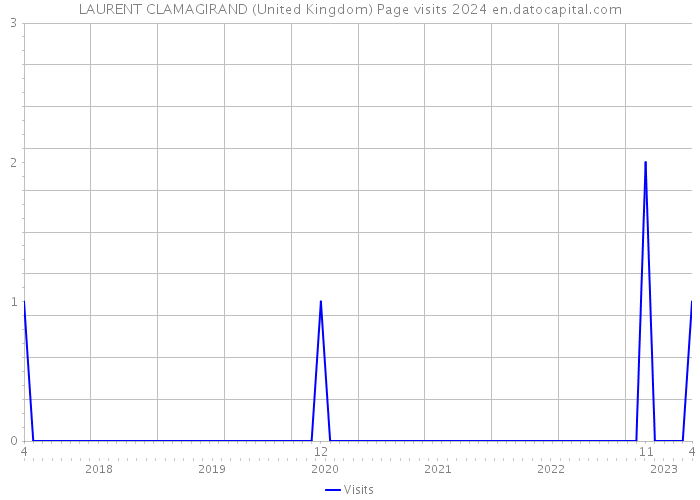 LAURENT CLAMAGIRAND (United Kingdom) Page visits 2024 