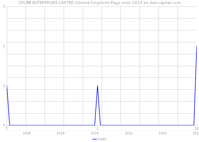 GRUBB ENTERPRISES LIMITED (United Kingdom) Page visits 2024 