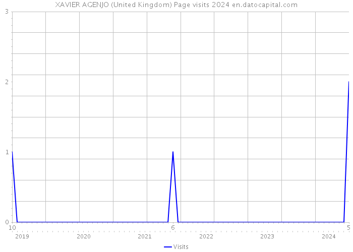 XAVIER AGENJO (United Kingdom) Page visits 2024 