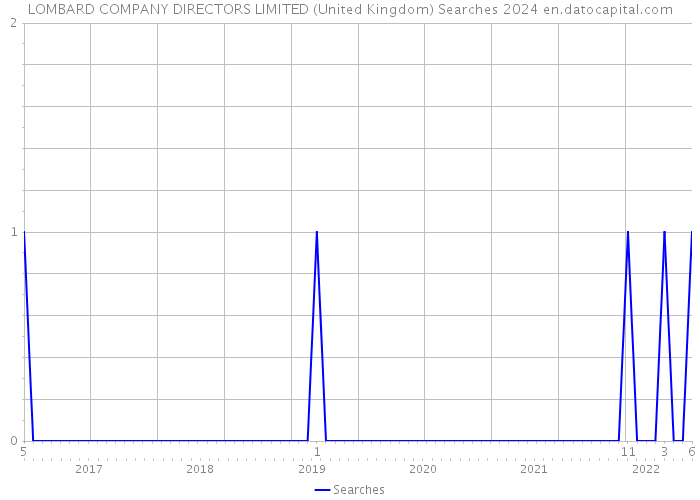 LOMBARD COMPANY DIRECTORS LIMITED (United Kingdom) Searches 2024 