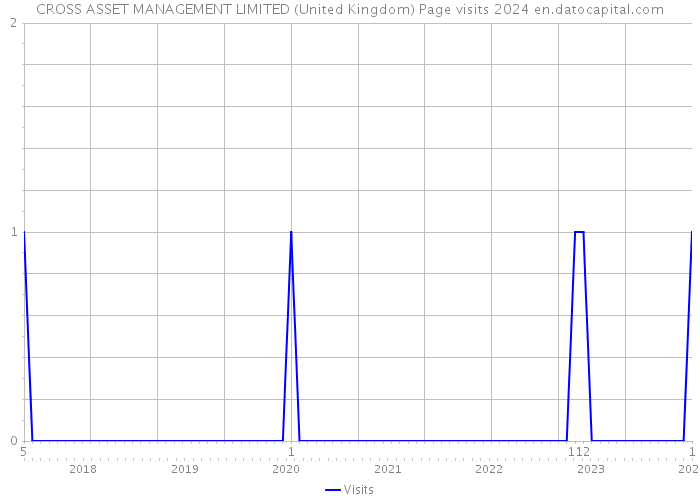 CROSS ASSET MANAGEMENT LIMITED (United Kingdom) Page visits 2024 