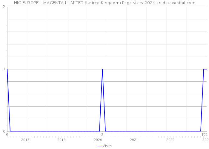 HIG EUROPE - MAGENTA I LIMITED (United Kingdom) Page visits 2024 