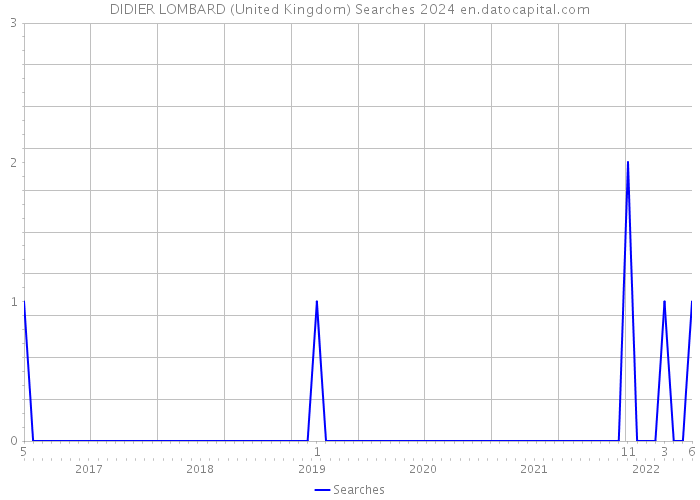 DIDIER LOMBARD (United Kingdom) Searches 2024 