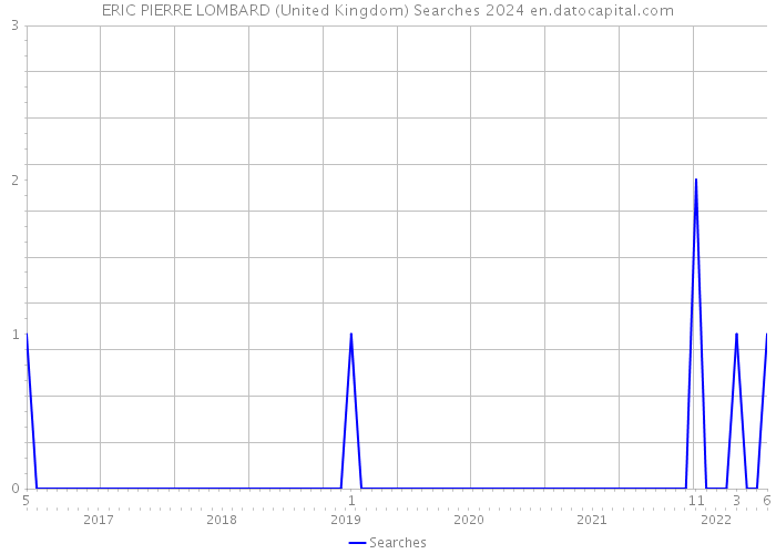 ERIC PIERRE LOMBARD (United Kingdom) Searches 2024 