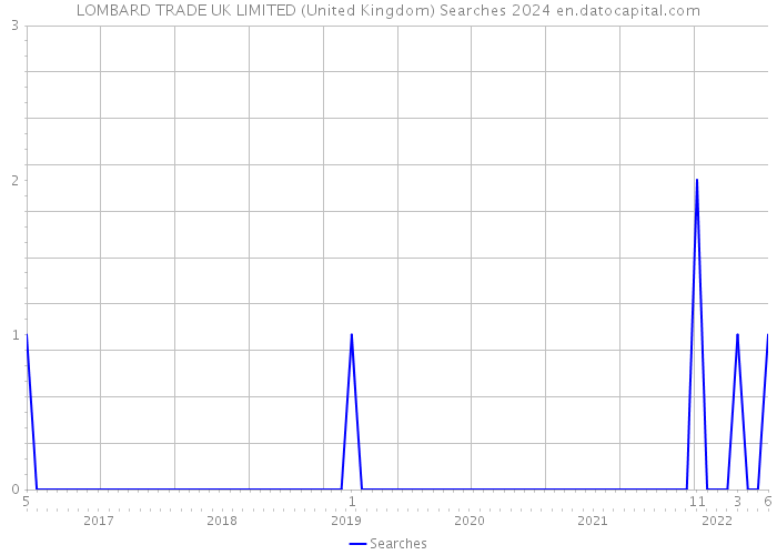 LOMBARD TRADE UK LIMITED (United Kingdom) Searches 2024 