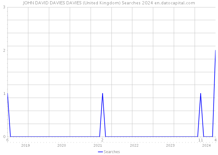 JOHN DAVID DAVIES DAVIES (United Kingdom) Searches 2024 