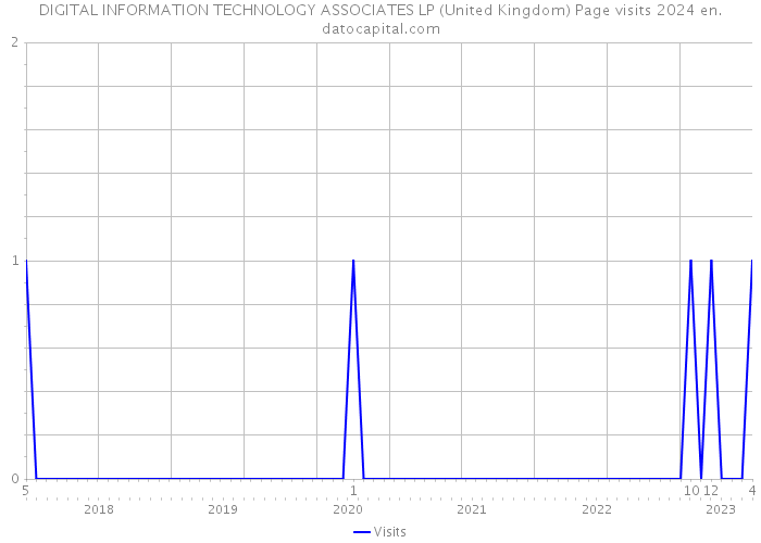 DIGITAL INFORMATION TECHNOLOGY ASSOCIATES LP (United Kingdom) Page visits 2024 