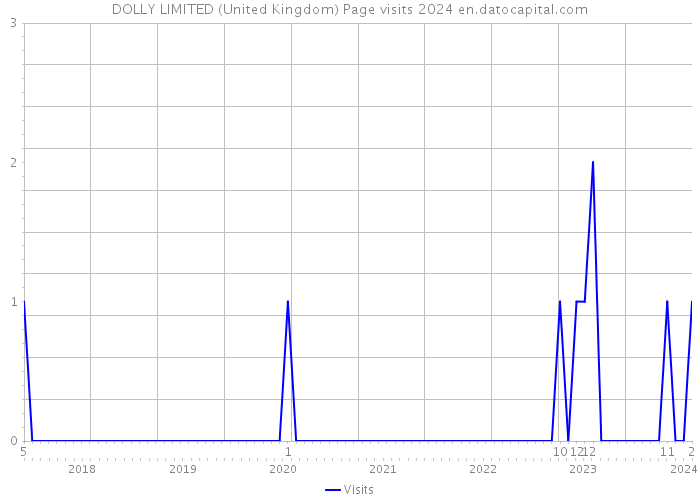DOLLY LIMITED (United Kingdom) Page visits 2024 