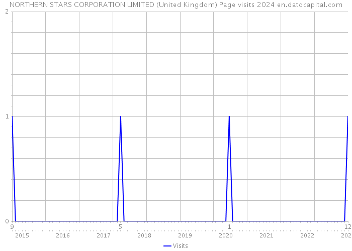 NORTHERN STARS CORPORATION LIMITED (United Kingdom) Page visits 2024 