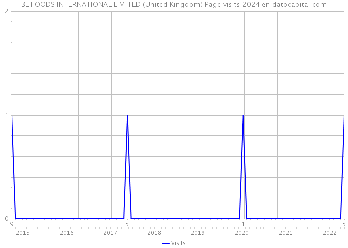 BL FOODS INTERNATIONAL LIMITED (United Kingdom) Page visits 2024 
