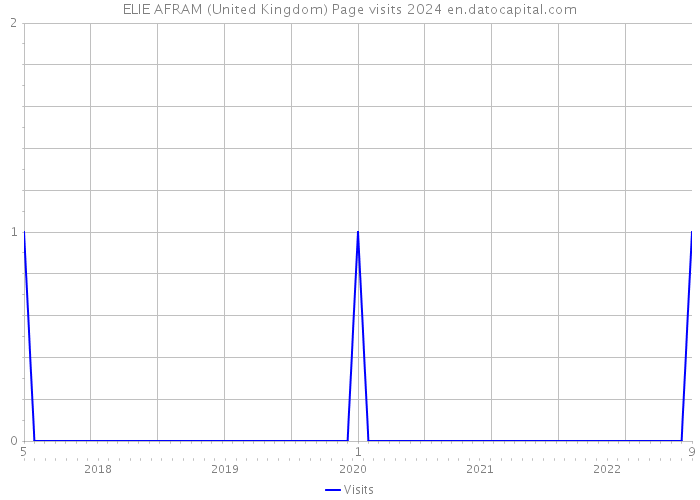 ELIE AFRAM (United Kingdom) Page visits 2024 