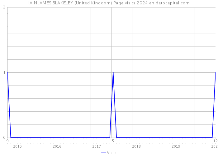 IAIN JAMES BLAKELEY (United Kingdom) Page visits 2024 