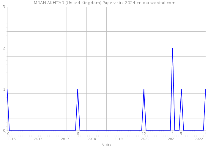 IMRAN AKHTAR (United Kingdom) Page visits 2024 
