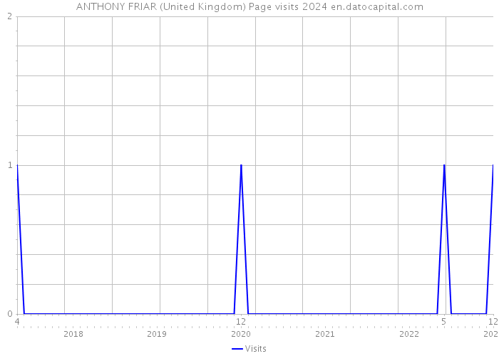 ANTHONY FRIAR (United Kingdom) Page visits 2024 