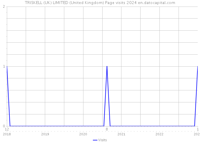 TRISKELL (UK) LIMITED (United Kingdom) Page visits 2024 