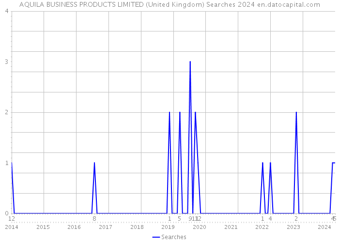 AQUILA BUSINESS PRODUCTS LIMITED (United Kingdom) Searches 2024 