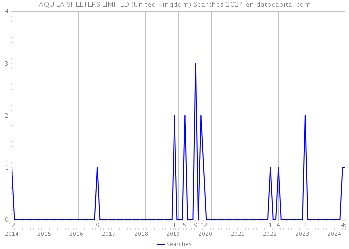 AQUILA SHELTERS LIMITED (United Kingdom) Searches 2024 