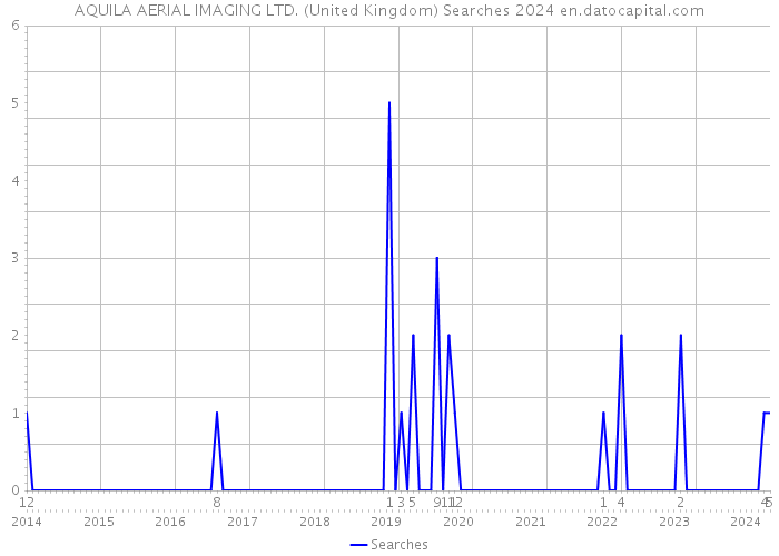 AQUILA AERIAL IMAGING LTD. (United Kingdom) Searches 2024 