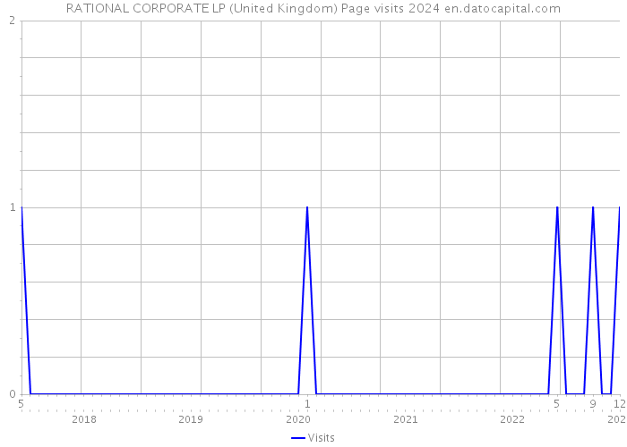 RATIONAL CORPORATE LP (United Kingdom) Page visits 2024 
