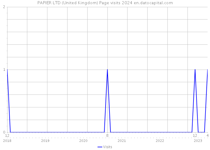 PAPIER LTD (United Kingdom) Page visits 2024 