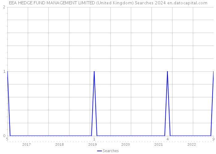 EEA HEDGE FUND MANAGEMENT LIMITED (United Kingdom) Searches 2024 