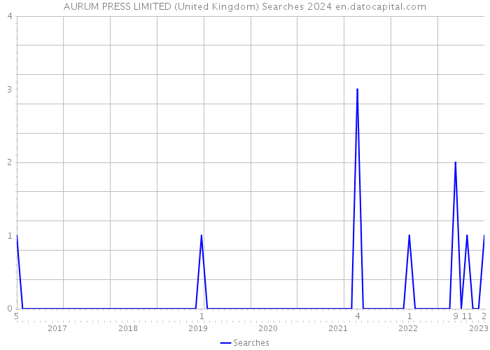 AURUM PRESS LIMITED (United Kingdom) Searches 2024 