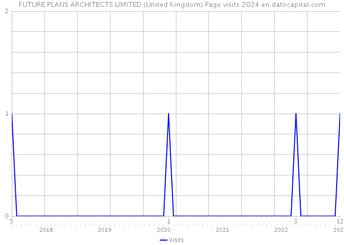 FUTURE PLANS ARCHITECTS LIMITED (United Kingdom) Page visits 2024 