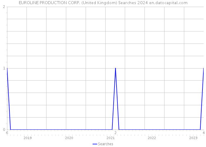 EUROLINE PRODUCTION CORP. (United Kingdom) Searches 2024 