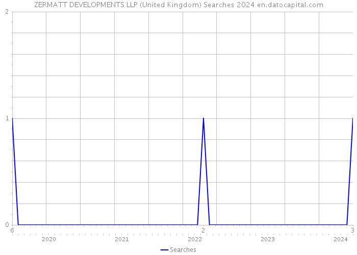 ZERMATT DEVELOPMENTS LLP (United Kingdom) Searches 2024 