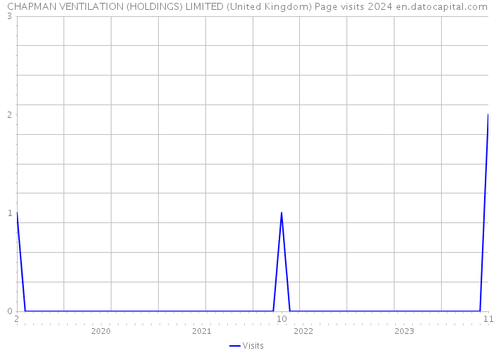CHAPMAN VENTILATION (HOLDINGS) LIMITED (United Kingdom) Page visits 2024 
