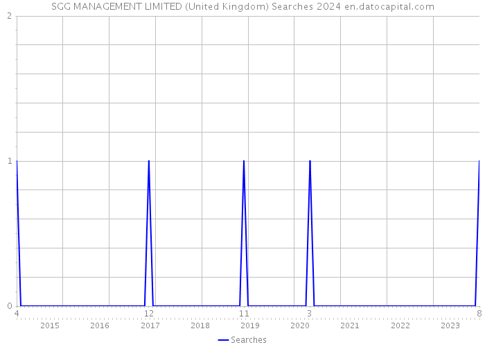 SGG MANAGEMENT LIMITED (United Kingdom) Searches 2024 