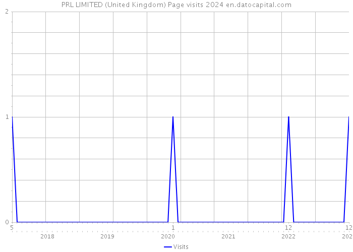 PRL LIMITED (United Kingdom) Page visits 2024 