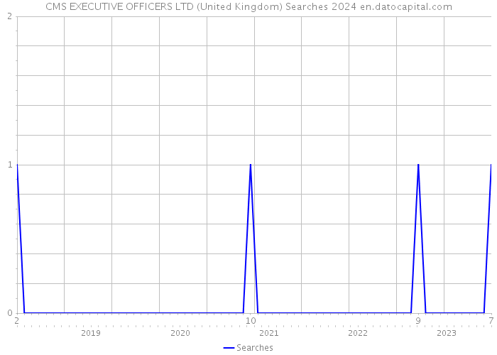 CMS EXECUTIVE OFFICERS LTD (United Kingdom) Searches 2024 