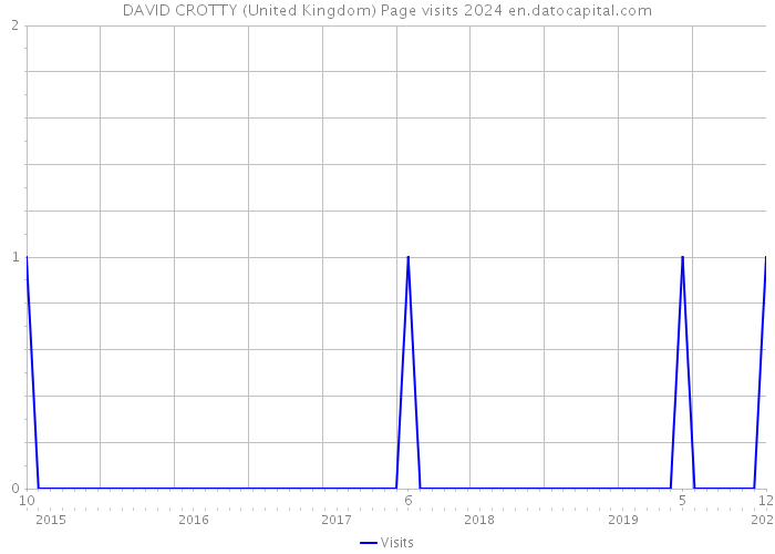 DAVID CROTTY (United Kingdom) Page visits 2024 