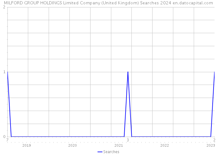 MILFORD GROUP HOLDINGS Limited Company (United Kingdom) Searches 2024 
