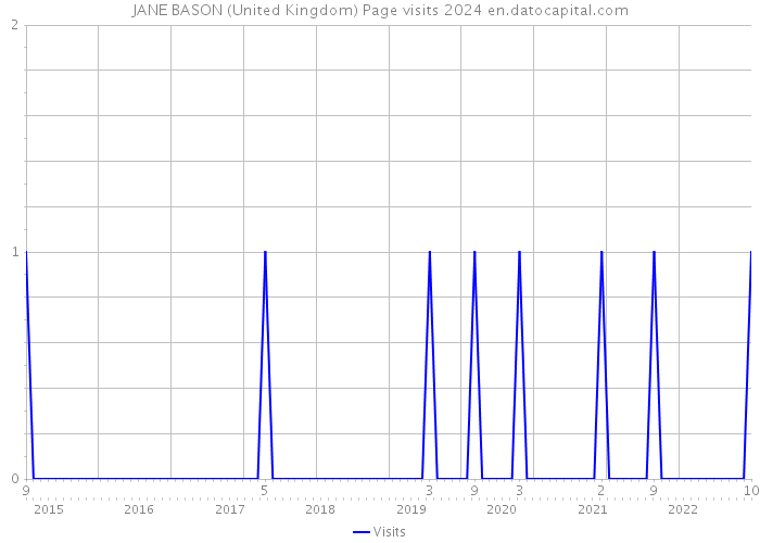 JANE BASON (United Kingdom) Page visits 2024 