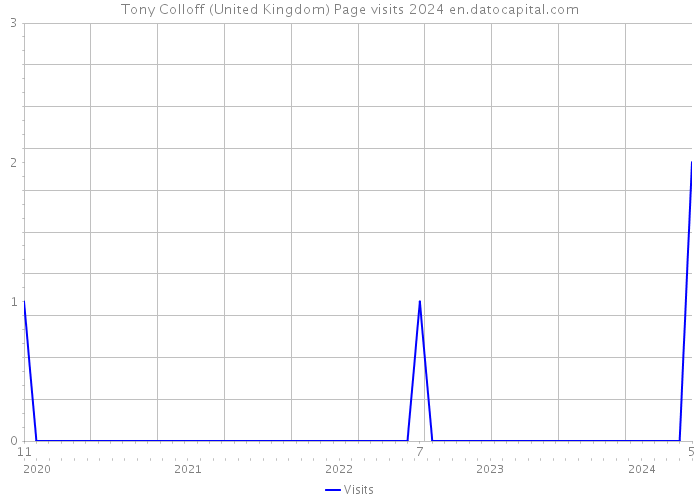Tony Colloff (United Kingdom) Page visits 2024 