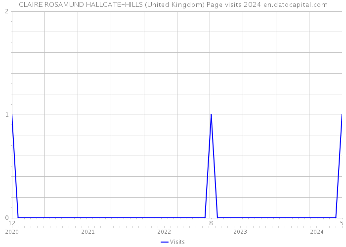 CLAIRE ROSAMUND HALLGATE-HILLS (United Kingdom) Page visits 2024 