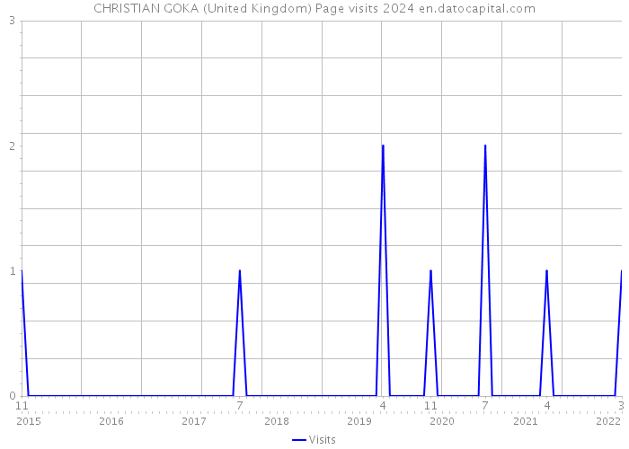 CHRISTIAN GOKA (United Kingdom) Page visits 2024 