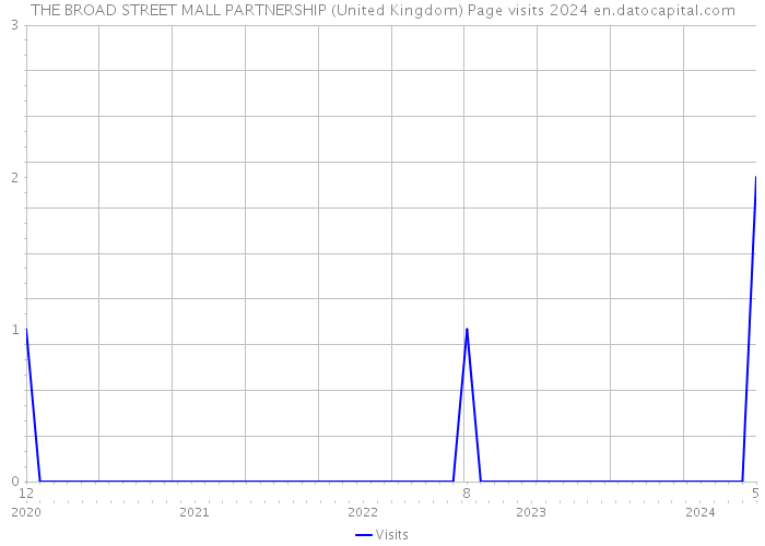 THE BROAD STREET MALL PARTNERSHIP (United Kingdom) Page visits 2024 