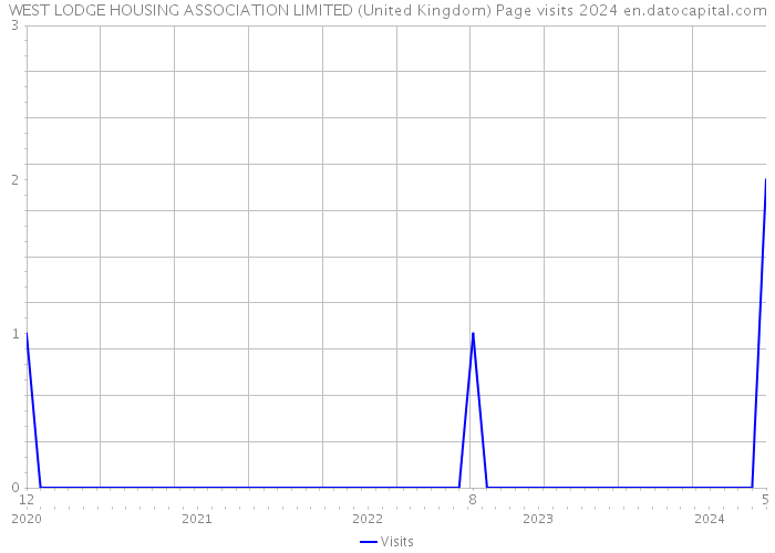 WEST LODGE HOUSING ASSOCIATION LIMITED (United Kingdom) Page visits 2024 