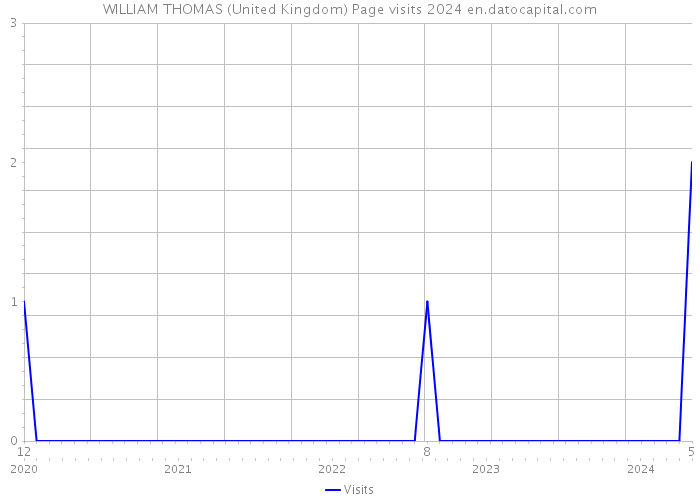 WILLIAM THOMAS (United Kingdom) Page visits 2024 