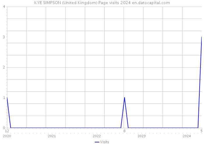 KYE SIMPSON (United Kingdom) Page visits 2024 